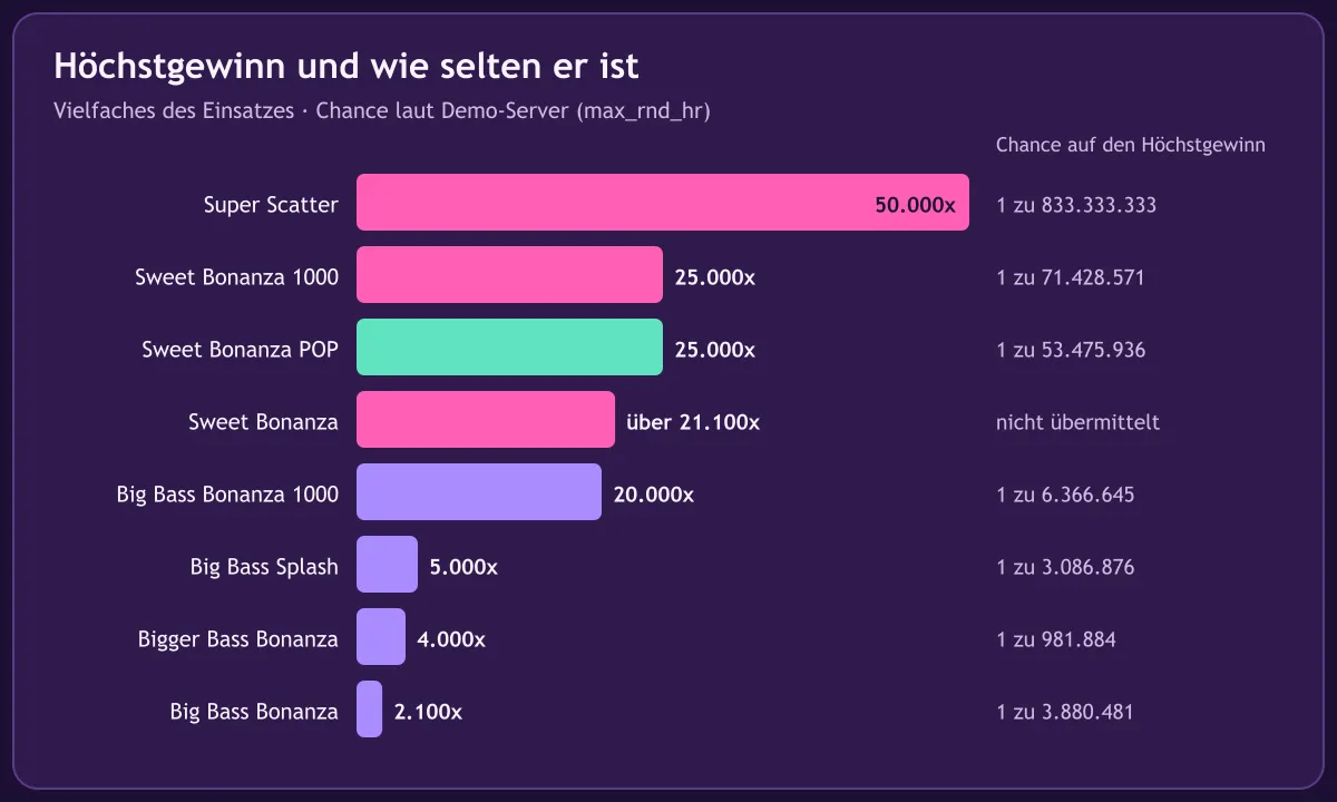 Höchstgewinn der Sweet-Bonanza-Versionen und Big-Bass-Slots mit der Chance darauf laut Demo-Server